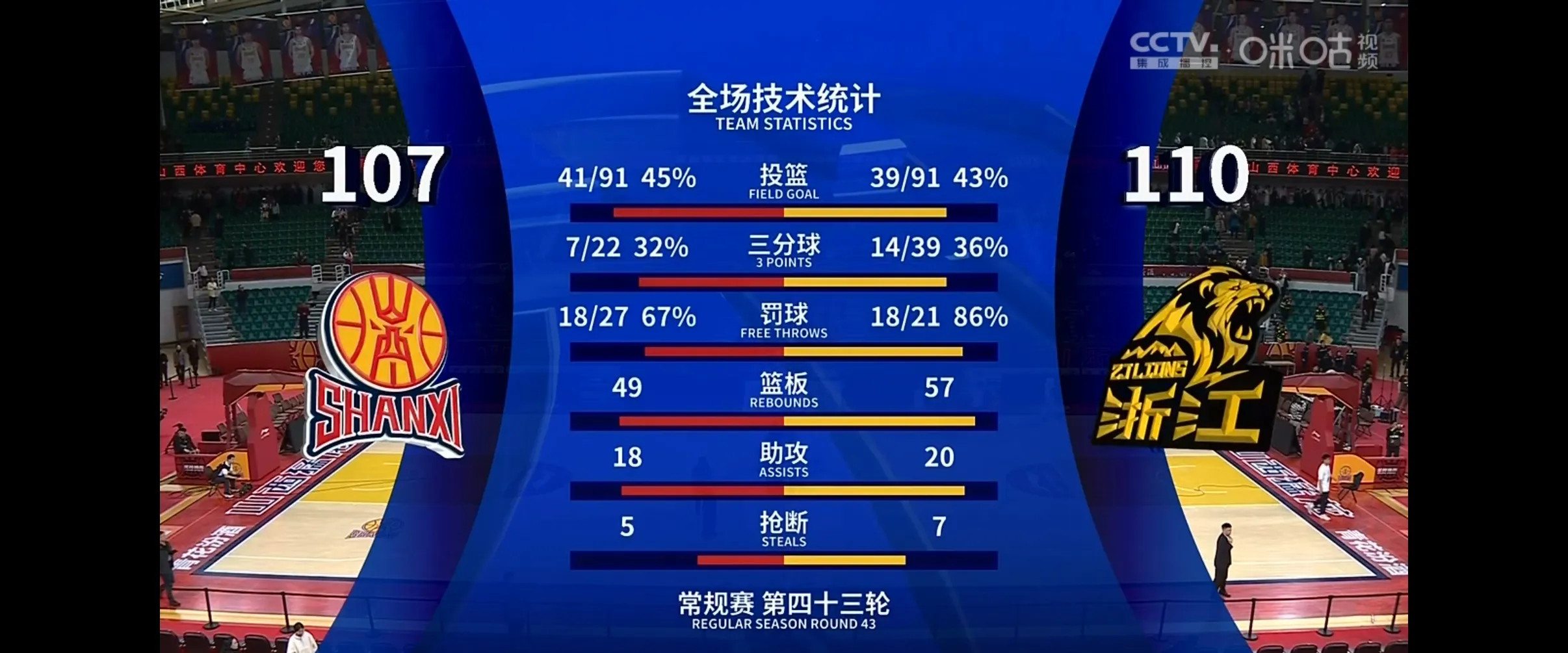  数据复盘：广厦男篮首回合对阵皇家马德里，孙兴慜效率值爆表